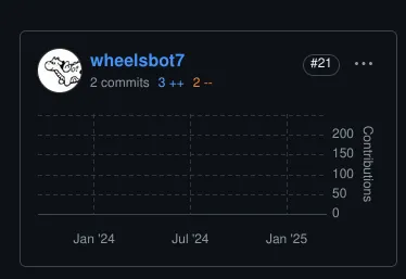 A commit graph showing 2 commits. The scale of the graph is so large that 2 commits doesn't even occupy one pixel